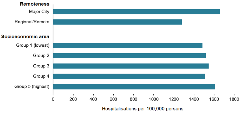 The horizontal bar chart shows that overall the rate of hospitalisations between different socioeconomic groups was relatively similar, though hospitalisations was higher for those living in the highest socioeconomic areas (1,610 per 100,000 people) and lower for those from the lowest socioeconomic areas (1,480 per 100,000 people), after adjusting for age. People from Major cities (1,660 per 100,000 people) were more likely to be hospitalised for an eye related primary cause than those from Regional or Remote areas (1,280 per 100,000 people).