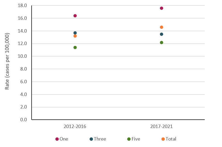 Graph shows that cervical cancer incidence rates among 30–44-year-olds have increased for most socioeconomic areas (excludes quintile 3) between 2012-16 and 2017-2021