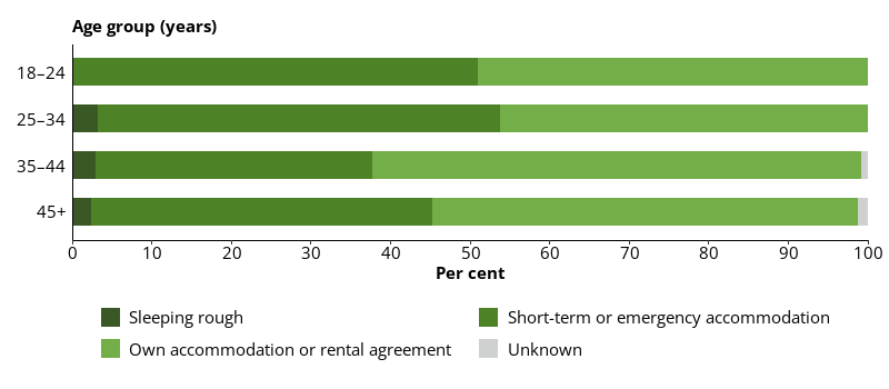 This horizontal bar chart shows accommodation types dischargees expected to stay in on release from prison, by age group.