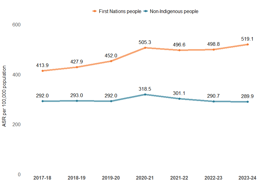 Figure 13 shows that the gap between First Nations people and non-Indigenous Australians for object injury hospitalisations has increased over the past 7 years.