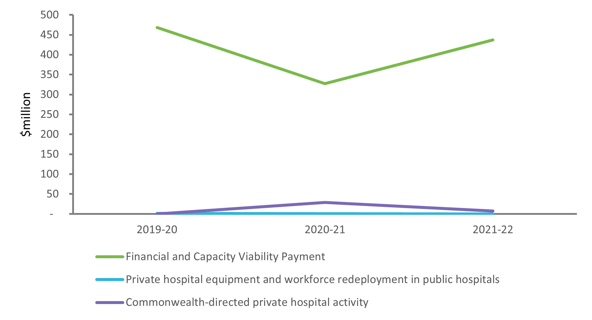 The line chart shows private hospital financial viability payment from 2019-20 to 2021-22 by financial and capacity viability payment, private hospital equipment and workforce redeployment in public hospitals and commonwealth-directed private hospital activity. While the financial and capacity viability payment decreased in 2020-21 and increase by 2021-22, the commonwealth-directed private hospital activity increased in 2020-21 and decreased by 2021-22.