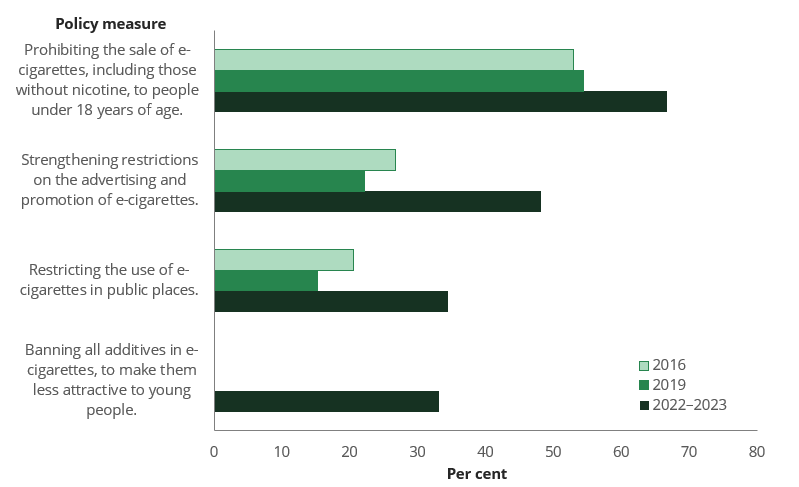 Bar chart shows among people who currently used e-cigarettes, the most supported policy measure was prohibiting the sale of e‑cigarettes to people under 18 years of age (67%).