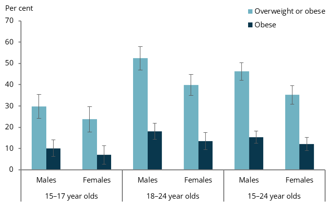 The column chart shows that the proportion of young people who were overweight or obese is similar for males aged 15–17 (30%25), and females aged 15–17 (24%25), and higher for males aged 18–24 (52%25) than females aged 18–24 (40%25).