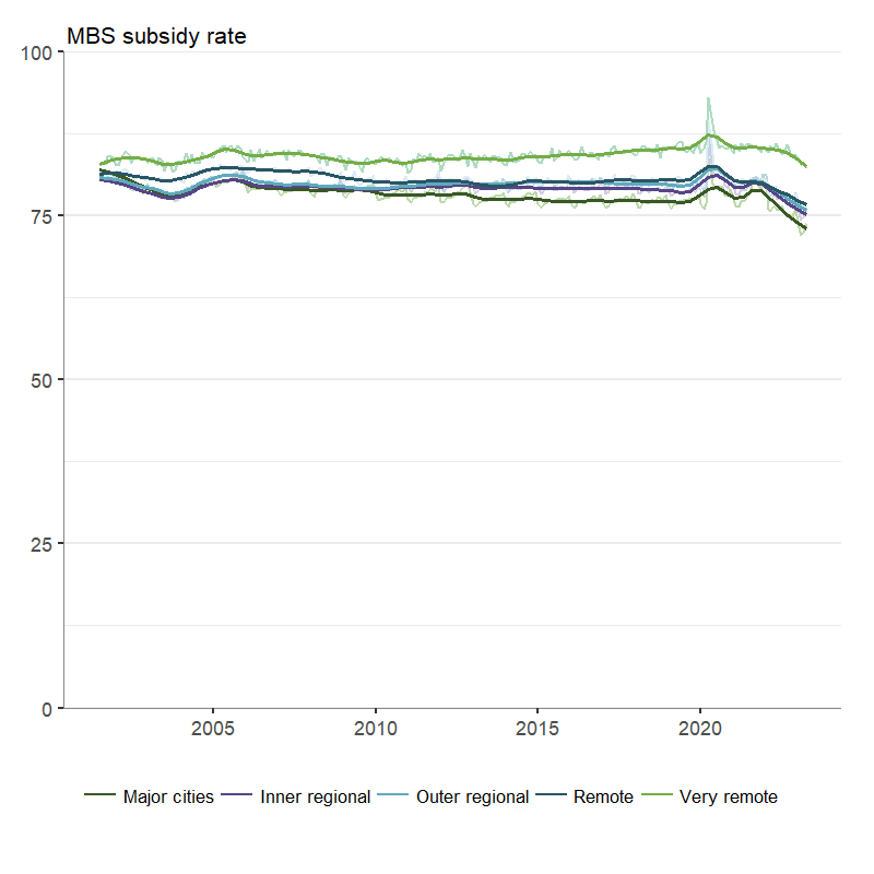 This graph shows monthly MBS subsidy rates between 2001 and 2023 by remoteness. Data is available for download on this webpage.