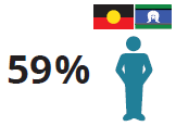 This icon shows 59%25 of those in detention were Aboriginal or Torres Strait Islander