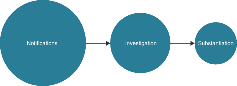 Notifications > Investigation > Substantiation