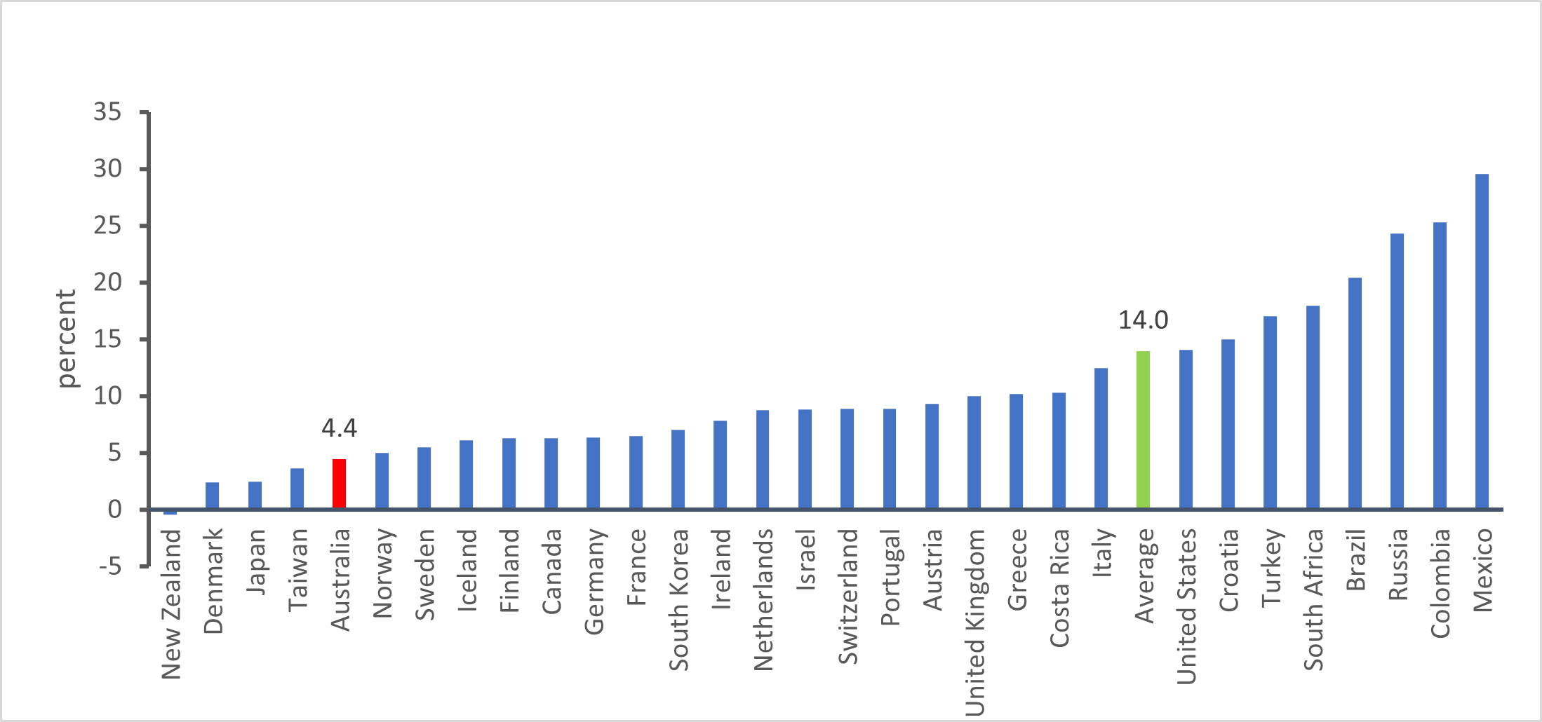 The column chart shows the percentage of excess deaths among 30 countries from 2020 to 2022. Australia had 4.4% excess mortality ranking the 4th lowest, while the average was at 14%. Countries with excess mortality higher than the average are USA, Croatia, Turkey, South Africa, Brazil, Russia, Colombia and Mexico.  