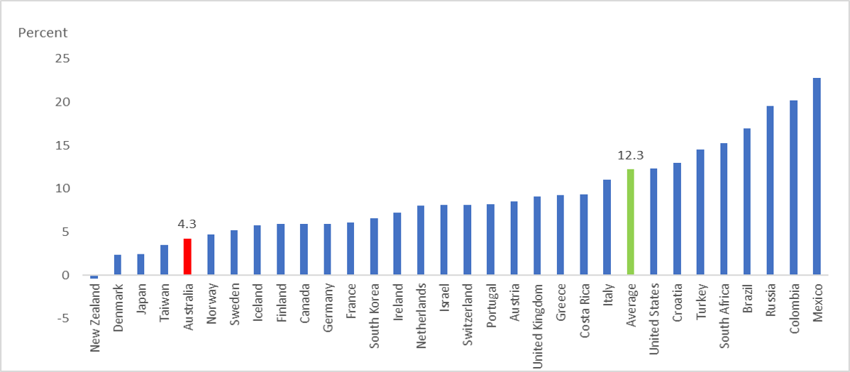 The column chart shows the percentage of excess deaths among 30 countries from 2020 to 2022. Australia had 4.3% excess mortality ranking the 5th lowest, while the average was at 12%. Countries with excess mortality higher than the average are USA, Croatia, Turkey, South Africa, Brazil, Russia, Colombia and Mexico.