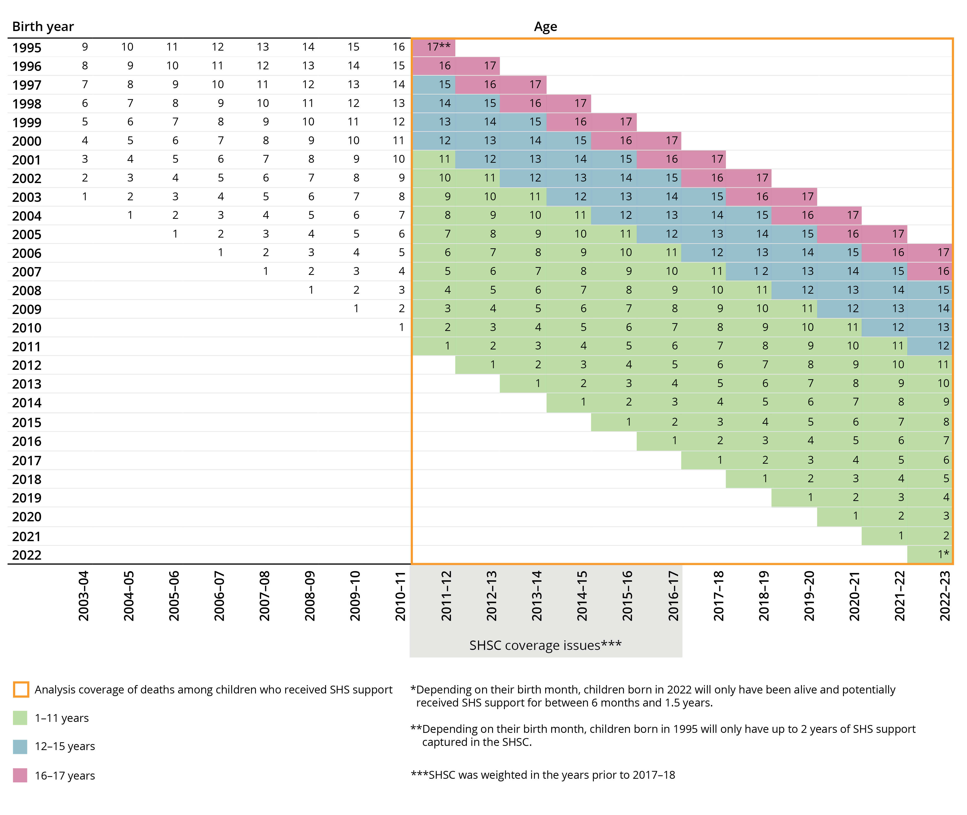 Illustration showing the number of years children in each birth cohort could have received SHS support. Children born in 1995 can only have received SHS and died at age 17.