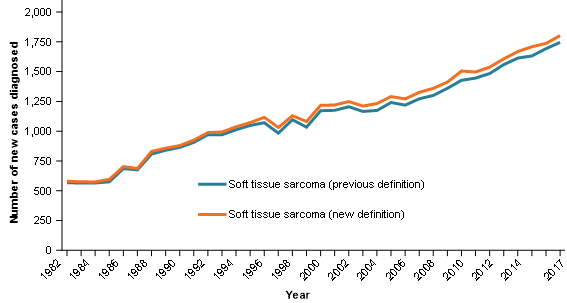 Figure 2 shows the number of cases of soft tissue sarcoma diagnosed between 1982 and 2017 and compares the counts of soft tissue sarcoma when using the previous and revised coding. The number of cases diagnosed using the previous coding begins at 568 in 1982 and increases to 1,746 in 2017. The number of cases diagnosed using the revised coding changes from 580 in 1982 to 1,803 in 2017. The difference in counts for the respective measures becomes more pronounced from around the year 2000.