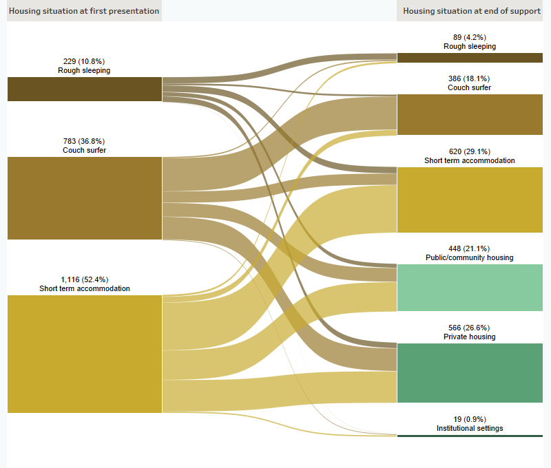 This Sankey diagram shows the housing situation (including rough sleeping, couch surfing, short-term accommodation, public/community housing, private housing and institutional settings) of children on a care and protection order presenting with closed support periods at first presentation and at the end of support. In 2019–20 at the beginning of support, of those experiencing homelessness, 37%25 were couch surfing. At the end of support, 18%25 of clients were couch surfing and 27%25 were in private housing. A total of 51%25 of clients were homeless.
