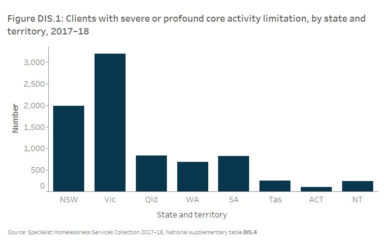 Figure DIS.1: Clients with severe or profound core activity limitation, by state and territory, 2017–18. This vertical bar graph shows that of all SHS clients with severe or profound core activity limitation, the highest proportion accessed SHS services in Victoria (39%25). This was followed by New South Wales (24%25), Queensland and South Australia (both at 10%25) and Western Australia (8%25). The states and territories with the lowest proportion of these clients were Tasmania and Northern Territory (both 3%25) and the Australian Capital Territory (1%25).