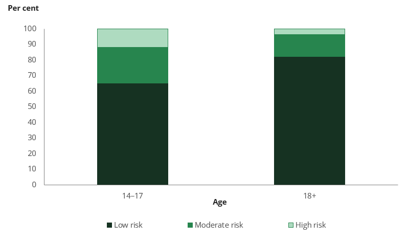 Column chart shows people aged 14 to 17 had higher proportions of moderate or high risk use of cannabis than older people.