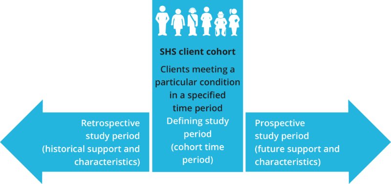 The image shows how the SHSC data are partitioned into the three study periods for longitudinal analysis. The middle box demonstrates the key defining study period, which is the length of time within which a specific client cohort is selected and client support and characteristics are analysed. An arrow to the left demonstrates the retrospective study period which includes analysis of historical support and client characteristics for this cohort. An arrow to the right demonstrates the prospective study period which includes analysis of future support and client characteristics of the client cohort.