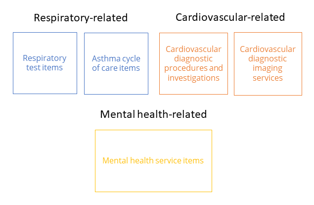 The figure shows a representation of how the Medicare Benefits Schedule data relate to each other for categories: Respiratory-related, Cardiovascular-related and Mental Health-related.