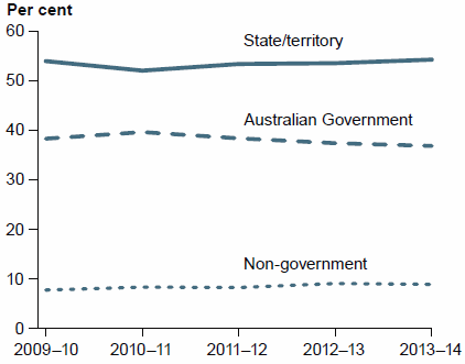 This figure is a grouped horizontal line chart showing changes in public hospital funding by state and territory governments, Australian Government and Non-government sources between 2009–10 and 2013–14. It shows that the proportion of public hospital funding that was from the Australian Government fluctuated around 38%25 between 2009–10 and 2013–14.