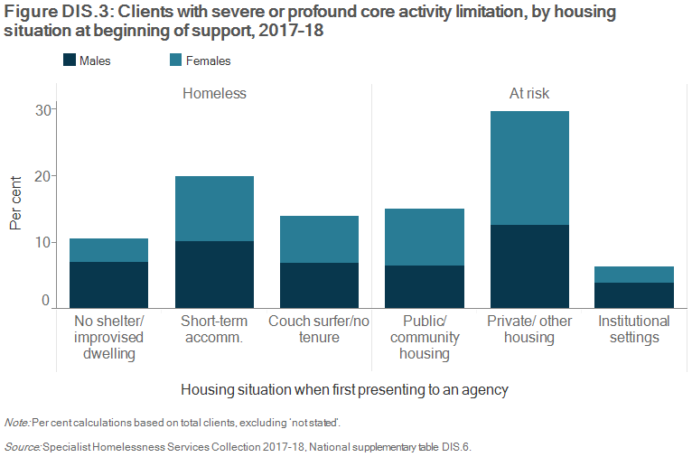 Figure DIS.3: Clients with severe or profound core activity limitation, by housing situation at beginning of support, 2017–18. This stacked vertical bar graph shows that more clients with severe or profound core activity limitation presented to an SHS agency in private or other housing (28%25), with a further 15%25 in public housing and 6%25 in institutional settings. The remaining 46%25 of clients presented as homeless at the start of SHS support, including 20%25 in short-term or emergency accommodation, 14%25 couch surfing and 11%25 with no shelter/improvised dwelling. A higher proportion of males were living with no shelter/improvised dwelling, but otherwise there was little difference between males and females.