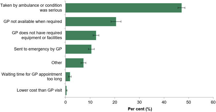 Figure 3: Main reason people went to the ED instead of a GP on the most recent occasion, 2018–19.
The horizontal bar chart shows that ‘Taken by ambulance or condition was serious’ was the most frequently reported main reason that people when to the ED instead of a GP in 2018–19 (47.1%25 of respondents). This was followed by ‘GP not available when required’ (20.5%25), ‘GP does not have required equipment or facilities’ (12.4%25), ‘Sent to emergency by GP’ (10.5%25), ‘Other’ (7.3%25), ‘Waiting time for GP appointment too long’ (1.8%25), and ‘Lower cost than GP visit’ (0.4%25).