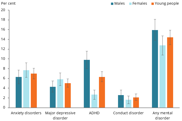 The column chart shows that the most common disorders among girls was anxiety disorders (7.7%25) and major depressive disorders (5.8%25) and among boys was attention-deficit/hyperactivity disorder (9.8%25) and anxiety disorders (6.3%25).