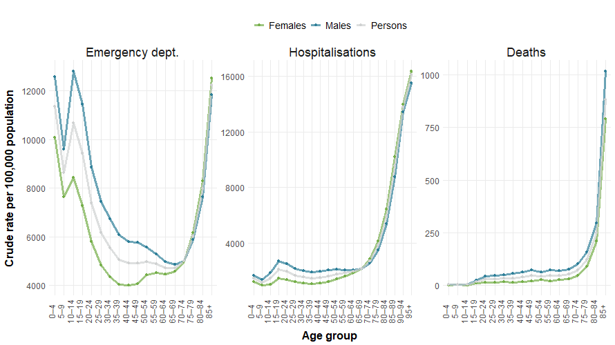 Figure 16 shows injury ED presentations and hospitalisations for 2024–25 and deaths for 2023–24 by age and sex. Crude rates of injury hospitalisations and deaths increase sharply from age 75