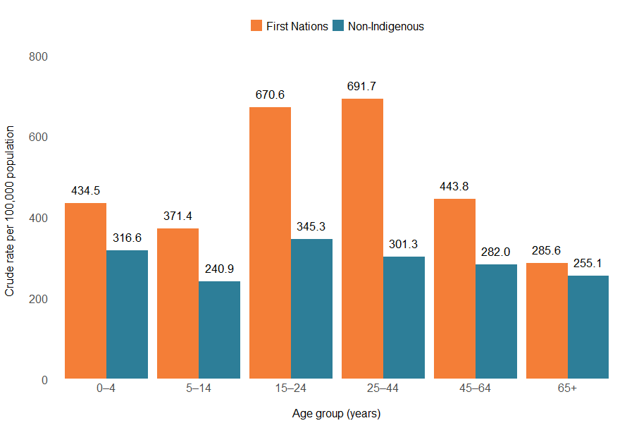 Figure 14 shows that the highest rate of object injury hospitalisation among First Nations people is for ages 25 to 44, while for non-Indigenous Australians, rates are highest for 15-24 year olds.