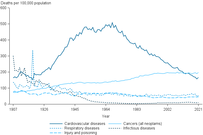 From the early 2000s, crude death rates for cancers, and injury and poisoning have been relatively stable. Since 2015 the crude rate for cardiovascular diseases has consistently been lower than cancer.