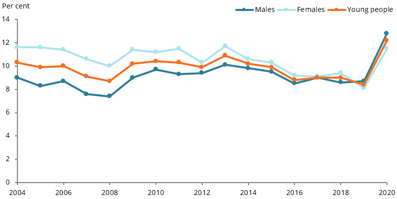 This line chart shows that the proportion of young people who were NEET has generally decreased since May 2004, driven by a decrease for young females. The lowest proportion was in May 2019 (8.4%25), followed by the highest during the early stages of the COVID-19 pandemic in May 2020 (12%25).