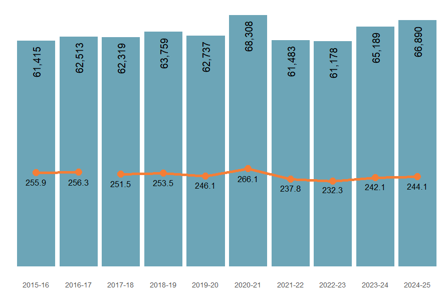 Numbers and crude rates of injury hospitalisation from 2015–16 to 2024–25.