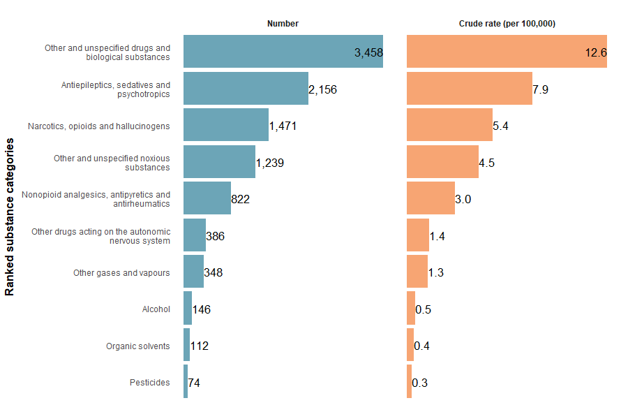 Figure 1a shows the ranked number and crude rate (per 100,000) of accidental poisoning hospitalisations by type of substance. The top three types, ranked from highest to lowest were other and unspecified drugs and biological substances, antiepileptics, sedatives and psychotropics and narcotics and psychodysleptics.