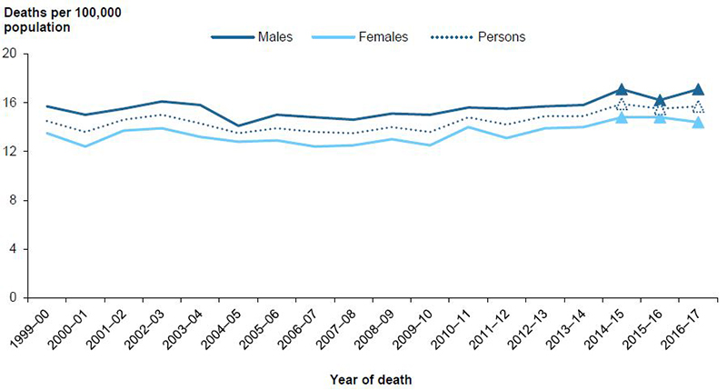 Figure 7.1: Age-standardised rates of unintentional fall injury deaths, by sex, 1999–00 to 2016–17