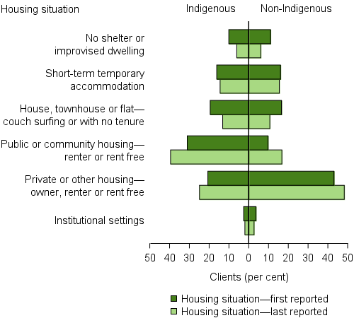 Clients by Indigenous status and by housing situation at beginning of support and end of support, 2015–16. The horizontal bar graph shows the different living arrangements of Indigenous and non-Indigenous clients. Indigenous clients were much more likely to be living in public or community housing. The figure increased from 31%25 at first reported, to 40%25 at last reported. By contrast, non-Indigenous clients were much more likely to live in private or other housing (48%25 at the end of support, up from 43%25).