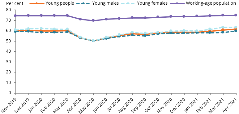 The line chart shows that the employment rate of young people decreased March 2020 (60%25) to May 2020 (50%25) and has generally increased since. The rate returned to a similar rate to March 2020 by November 2020 (59%25).