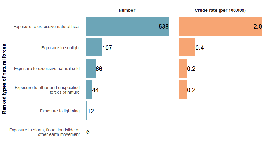 The top three types of natural force, by number and crude rate, ranked from highest to lowest were exposure to excessive natural heat, exposure to sunlight and exposure to excessive natural cold.
