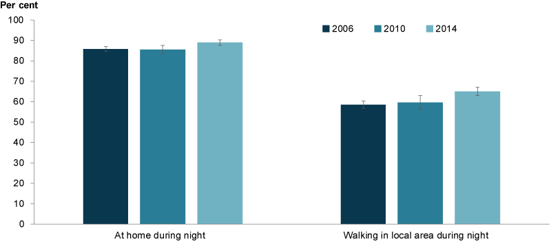 This column chart shows that perceived neighbourhood safety has slight increased between 2006 and 2014 for both being home during night, and walking in local area during night.