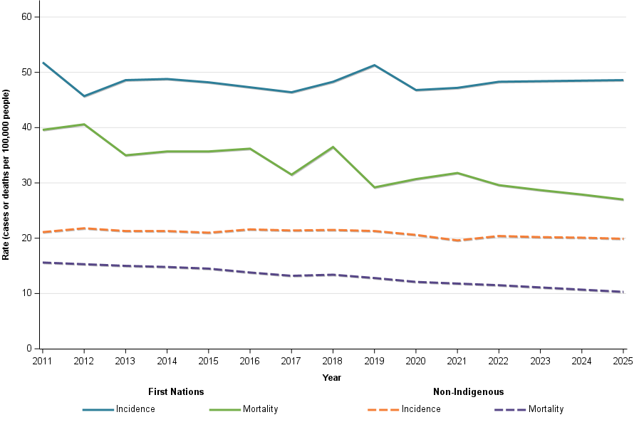 Figure 6 shows age-standardised lung cancer incidence and mortality by Indigenous status from 2011 to 2025 (2022 to 2025 are projections). The lung cancer incidence and mortality rates for First Nations people are both higher than the non-Indigenous incidence rates. The First Nations incidence rates for both populations are relatively stable and both populations have decreasing mortality with First Nations being slightly greater.