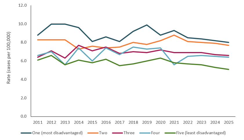 Line graph showing cervical cancer incidence rates for each socioeconomic quintile, illustrating trends over time. From 2011 to 2025, the highest incidence was observed in Quintile 1.