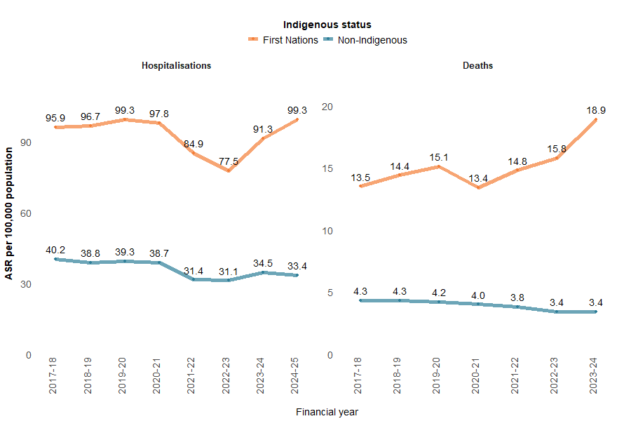 Hospitalisations and deaths due to accidental poisoning among Frist Nations people have risen since 2017–18.