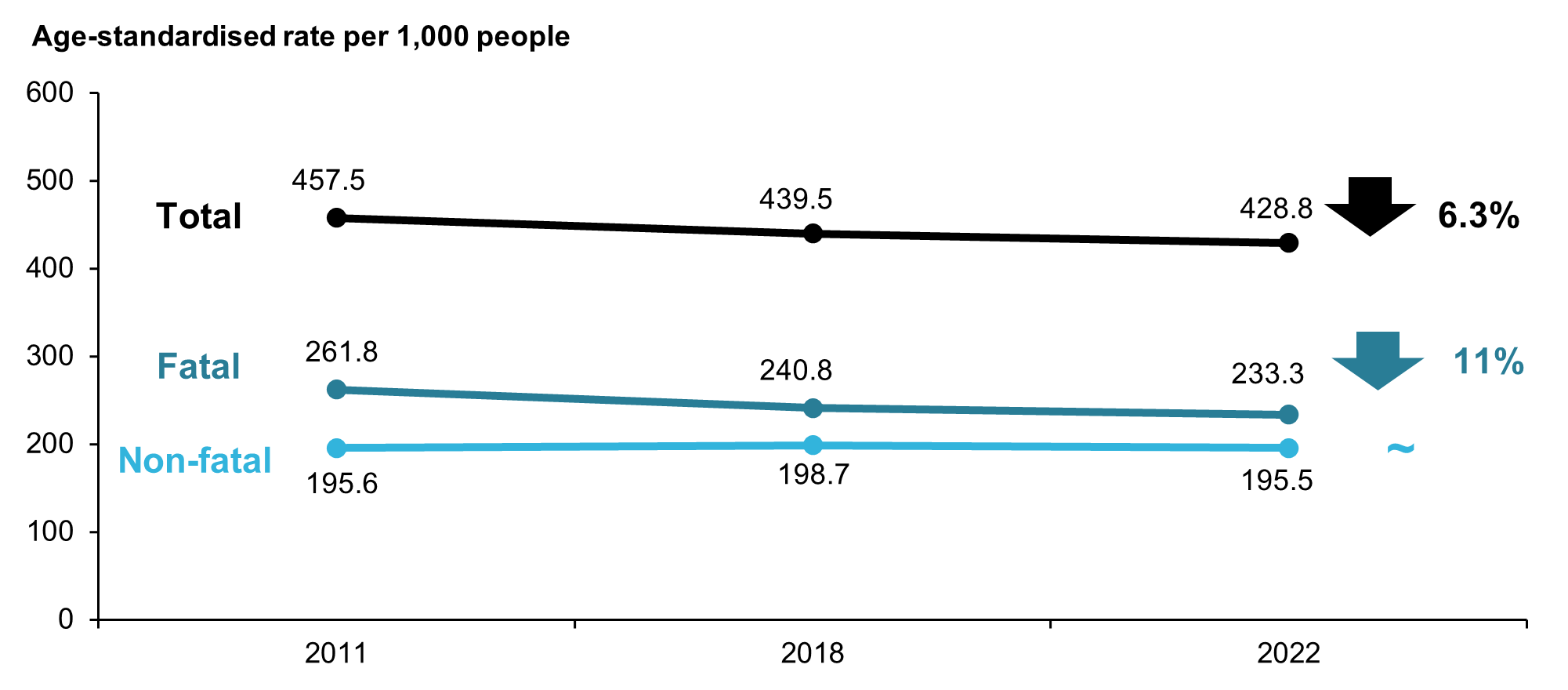 Line chart showing changes in age-standardised rates for burden types between 2011 and 2022. There are decreases for total and fatal burden, although non-fatal burden remains steady.