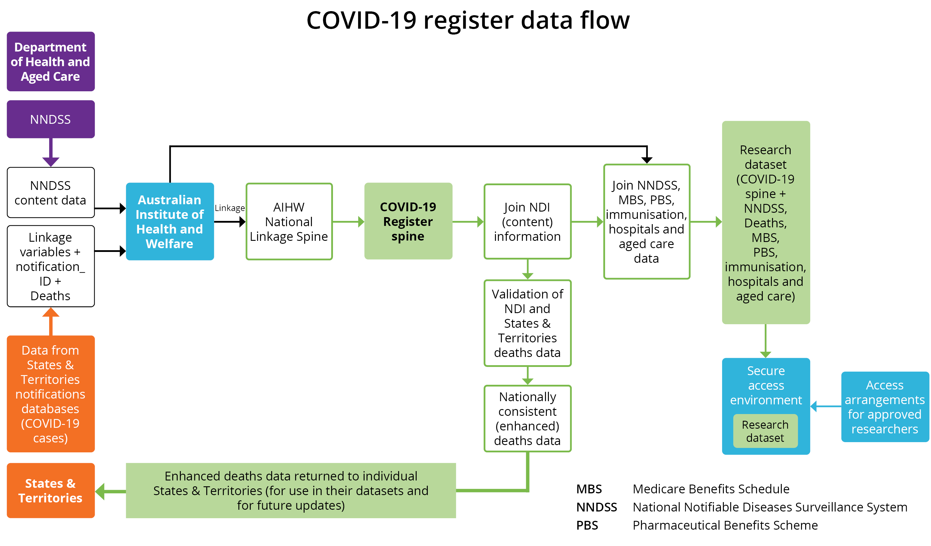 The figure shows the flow of data to be linked in the project. Two boxes, one from the States and territories and the other from the Department of Health are pointing to AIHW, showing the flow of COVID-19 case information, and content information from the NNDSS respectively. Subsequent boxes show how each of the datasets is added on to create a de-identified linked data, stored in a secure access environment. A feedback loop shows linked deaths data being returned to the jurisdictions after linkage.