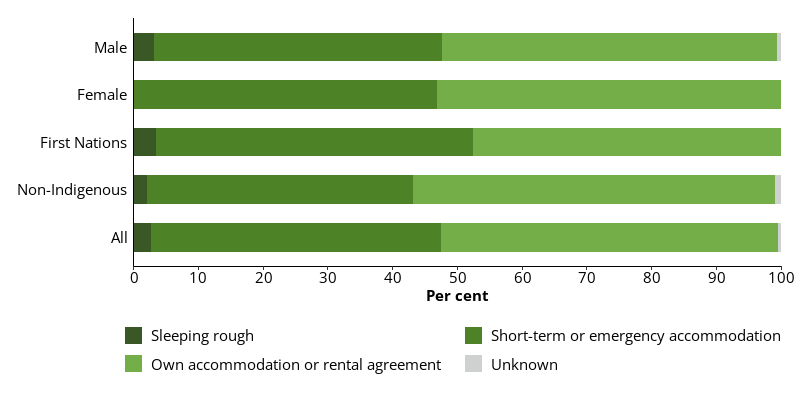 This horizontal bar chart shows accommodation types expected on release from prison for all dischargees, and dischargees by sex and Indigenous identity.