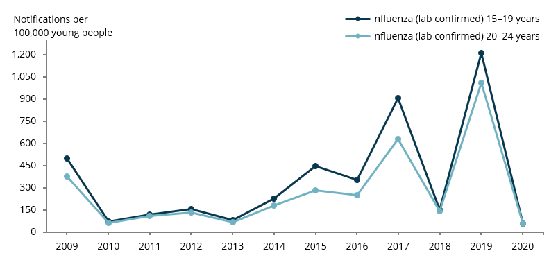 The line chart shows that rates of influenza have varied since 2009 with a similar pattern and magnitude among 15–19 and 20–24 year olds and the lowest rate for both in 2020 (57 and 59 per 100,000, respectively).