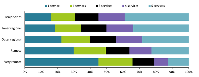 This bar chart shows that of those who used Medicare-subsidised individual allied health services, the number of allied health services used decreased with increasing remoteness.