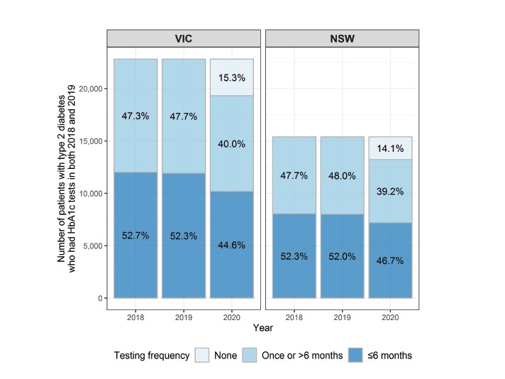 The chart shows the number of subgroup patients (those living with type 2 diabetes who had records of HbA1c tests in both 2018 and 2019) by HbA1c testing frequency in Victoria and New South Wales. Around 14–15%25 of these patients did not have HbA1c testing in 2020 while the number of patients who had multiple HbA1c tests also decreased in 2020 across both states.