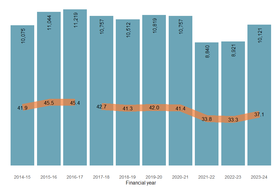 : timeseries of the number and age-standardised rates of accidental injury hospitalisations showing numbers ranging from 10,075 to 10,121 and rates from 41.9 to 37.1 from 2014-15 to 2023-24.