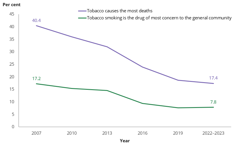 Line chart shows the rate of people who perceived tobacco as the drug that causes the most deaths dropped from 40% in 2007 to 17.4% in 2022–2023.