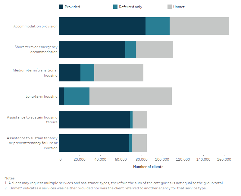 This stacked horizontal bar graph shows the number of clients with unmet need for accommodation and housing assistance services. Accommodation provision was the most needed service. Long-term housing was the least provided service.