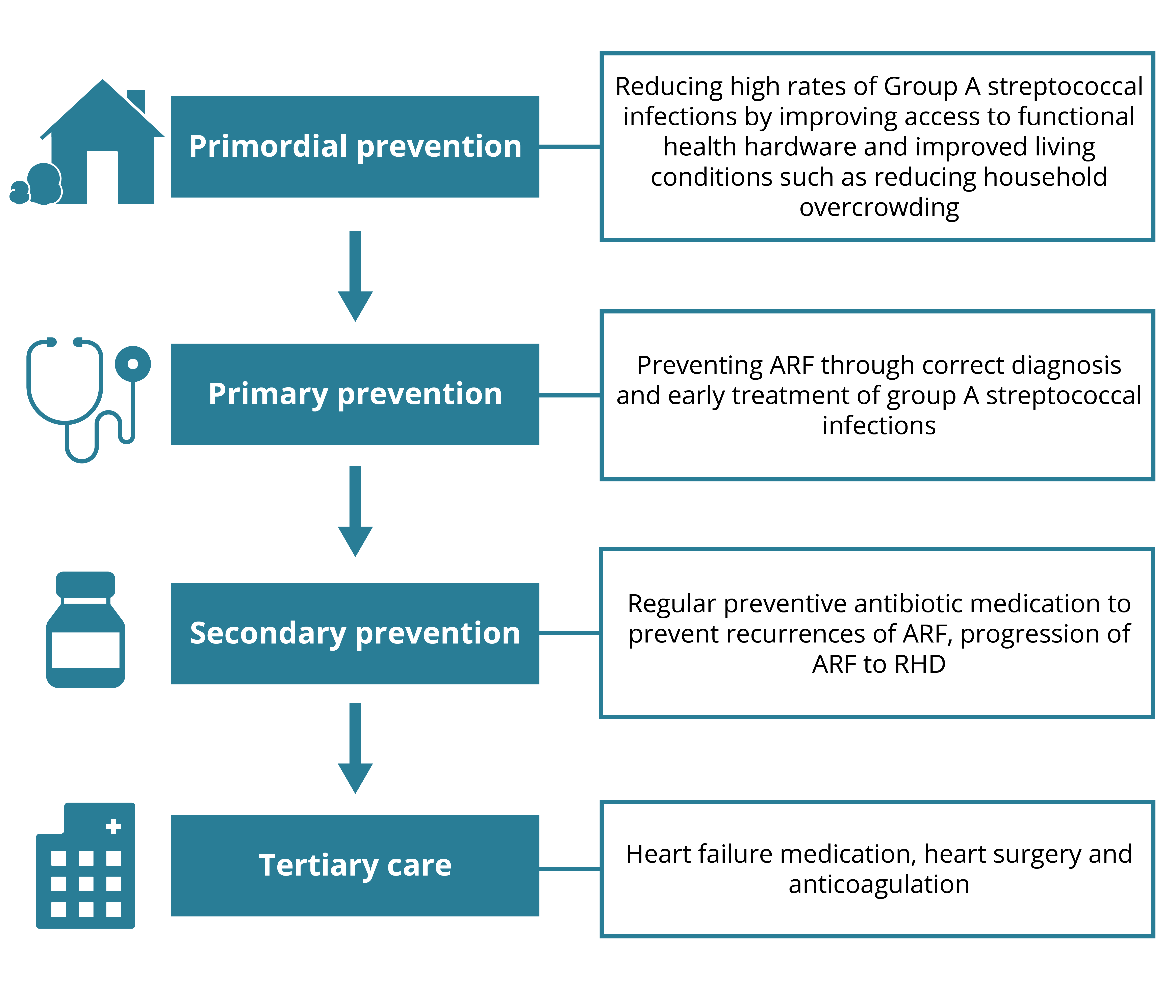 The sequence of prevention, from primordial prevention to tertiary care.