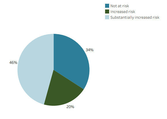 This pie chart shows the percentage of females who are not at risk, at an increased risk, and at a substantially increased risk of developing metabolic complications based on waist circumference. It shows that 20%25 of females are at an increased risk.