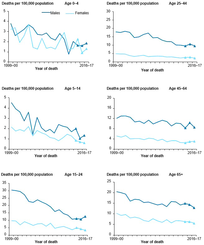 Figure 3.3: Age-specific rates of unintentional transport injury deaths, by age and sex, 1999–00 to 2016–17