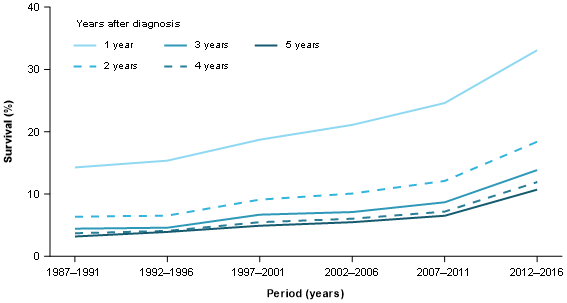 Figure 5 shows 1, 2, 3, 4 and 5-year relative survival rates for pancreatic cancer between 1987–1991 to 2012-2016. In 1987–1991, the 5-year relative survival was 3.2%25 and by 2012–2016 was 10.7%25. The equivalent change for 4-year survival was 3.7%25 to 11.9%25, 3-year survival was 4.4%25 to 13.8%25, 2-year survival was 6.4%25 to 18.4%25 and 1-year survival was 14.3%25 to 33.1%25.